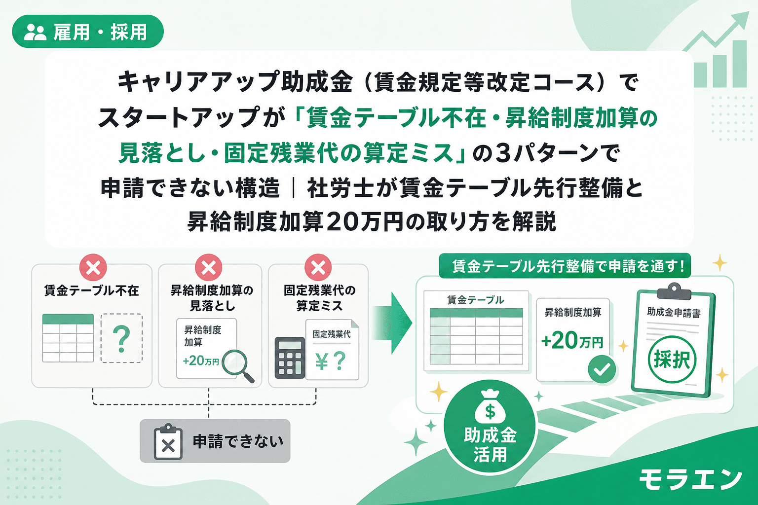キャリアアップ助成金(賃金規定等改定コース)でスタートアップが「賃金テーブル不在・昇給制度加算の見落とし・固定残業代の算定ミス」の3パターンで申請できない構造|社労士が賃金テーブル先行整備と昇給制度加算20万円の取り方を解説