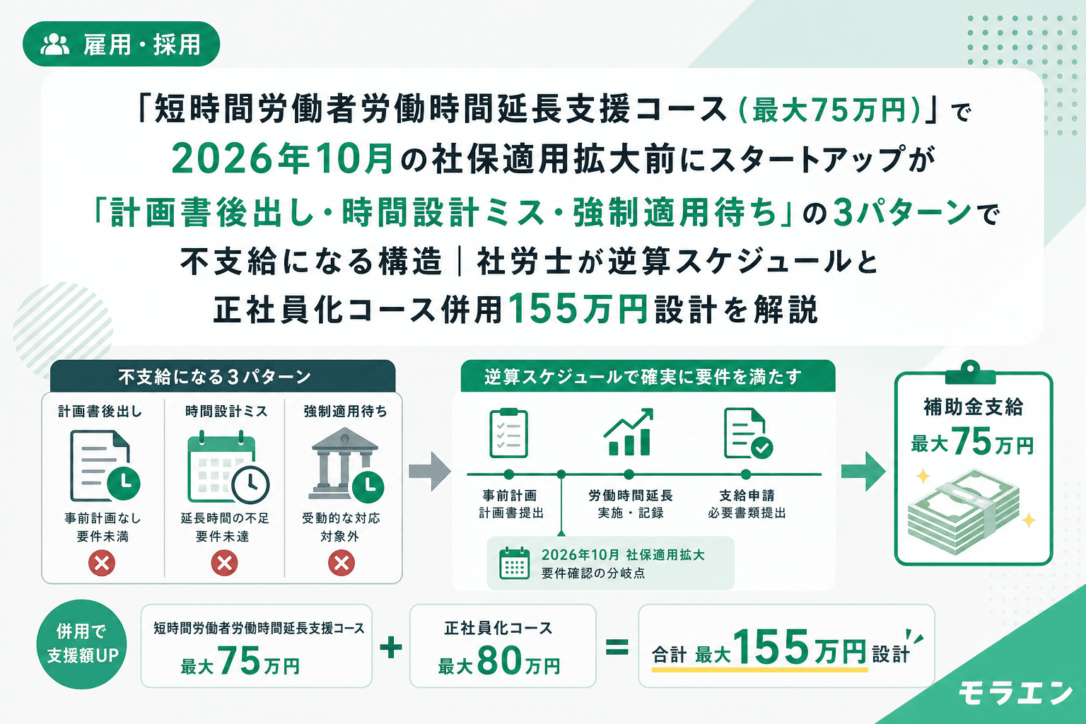 「短時間労働者労働時間延長支援コース(最大75万円)」で2026年10月の社保適用拡大前にスタートアップが「計画書後出し・時間設計ミス・強制適用待ち」の3パターンで不支給になる構造|社労士が逆算スケジュールと正社員化コース併用155万円設計を解説