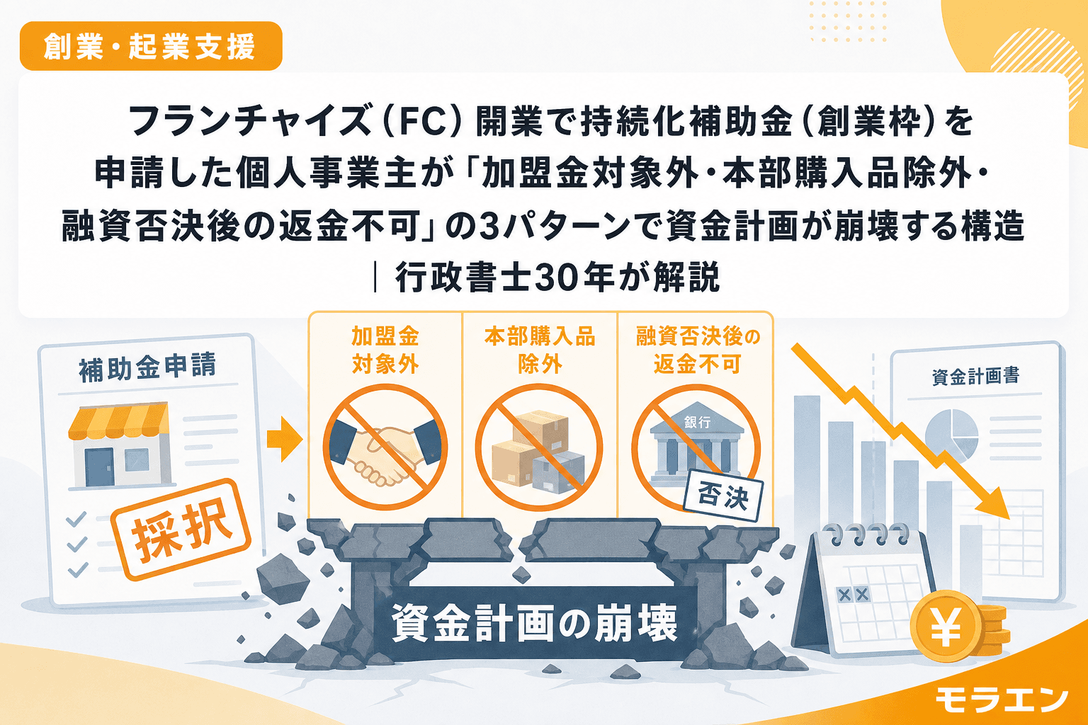 フランチャイズ(FC)開業で持続化補助金(創業枠)を申請した個人事業主が「加盟金対象外・本部購入品除外・融資否決後の返金不可」の3パターンで資金計画が崩壊する構造|行政書士30年が解説