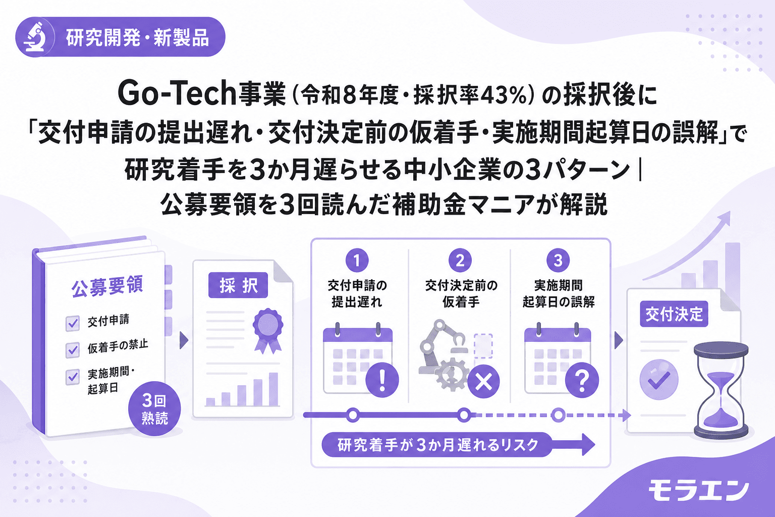 Go-Tech事業(令和8年度・採択率43%)の採択後に「交付申請の提出遅れ・交付決定前の仮着手・実施期間起算日の誤解」で研究着手を3か月遅らせる中小企業の3パターン|公募要領を3回読んだ補助金マニアが解説