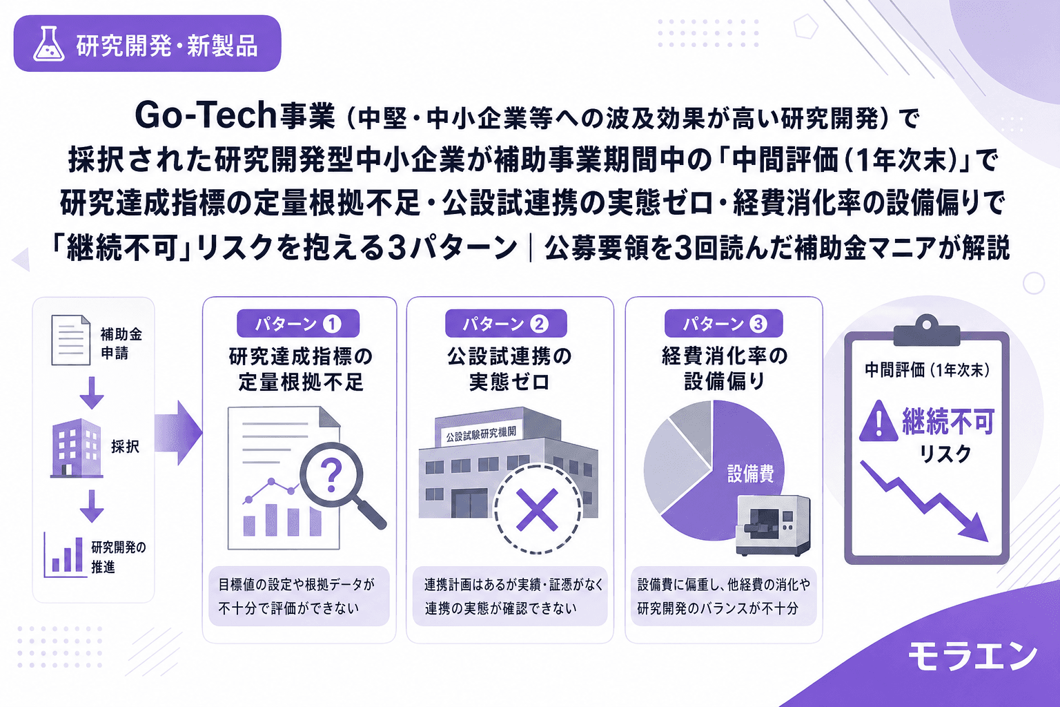 Go-Tech事業(中堅・中小企業等への波及効果が高い研究開発)で採択された研究開発型中小企業が補助事業期間中の「中間評価(1年次末)」で研究達成指標の定量根拠不足・公設試連携の実態ゼロ・経費消化率の設備偏りで「継続不可」リスクを抱える3パターン|公募要領を3回読んだ補助金マニアが解説