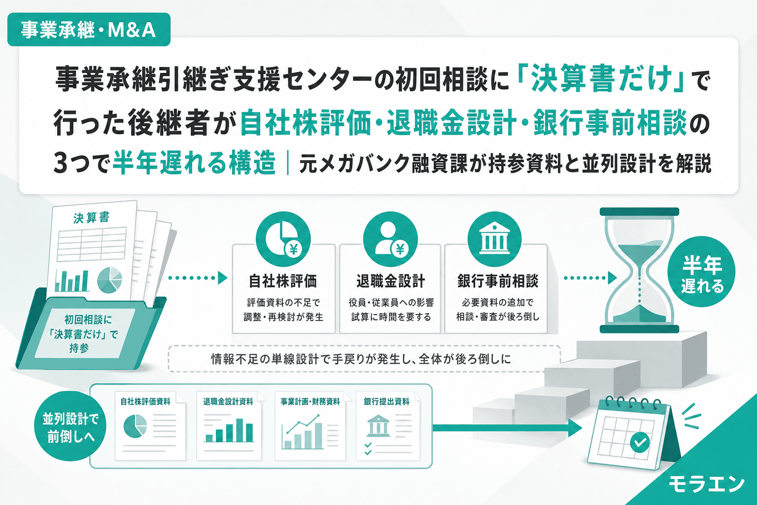 事業承継引継ぎ支援センターの初回相談に「決算書だけ」で行った後継者が自社株評価・退職金設計・銀行事前相談の3つで半年遅れる構造|元メガバンク融資課が持参資料と並列設計を解説