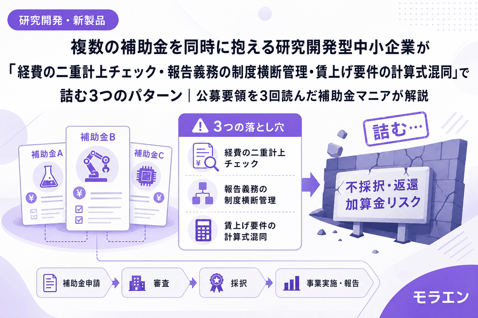 複数の補助金を同時に抱える研究開発型中小企業が「経費の二重計上チェック・報告義務の制度横断管理・賃上げ要件の計算式混同」で詰む3つのパターン|公募要領を3回読んだ補助金マニアが解説