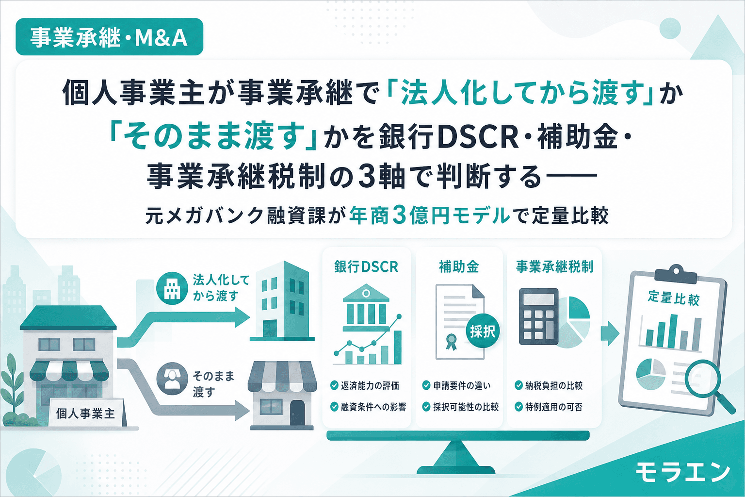 個人事業主が事業承継で「法人化してから渡す」か「そのまま渡す」かを銀行DSCR・補助金・事業承継税制の3軸で判断する——元メガバンク融資課が年商3億円モデルで定量比較