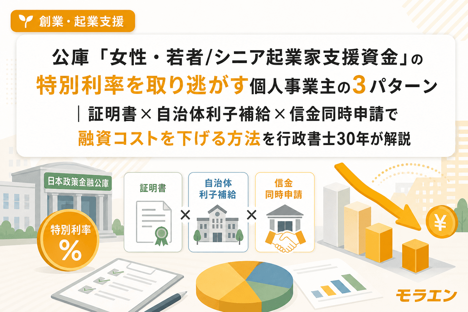公庫「女性・若者/シニア起業家支援資金」の特別利率を取り逃がす個人事業主の3パターン|証明書×自治体利子補給×信金同時申請で融資コストを下げる方法を行政書士30年が解説