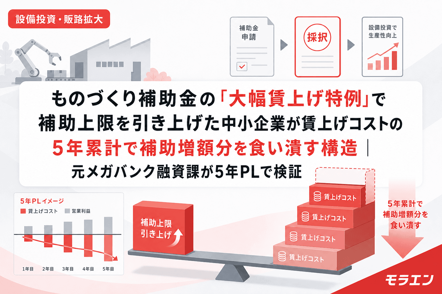ものづくり補助金の「大幅賃上げ特例」で補助上限を引き上げた中小企業が賃上げコストの5年累計で補助増額分を食い潰す構造|元メガバンク融資課が5年PLで検証