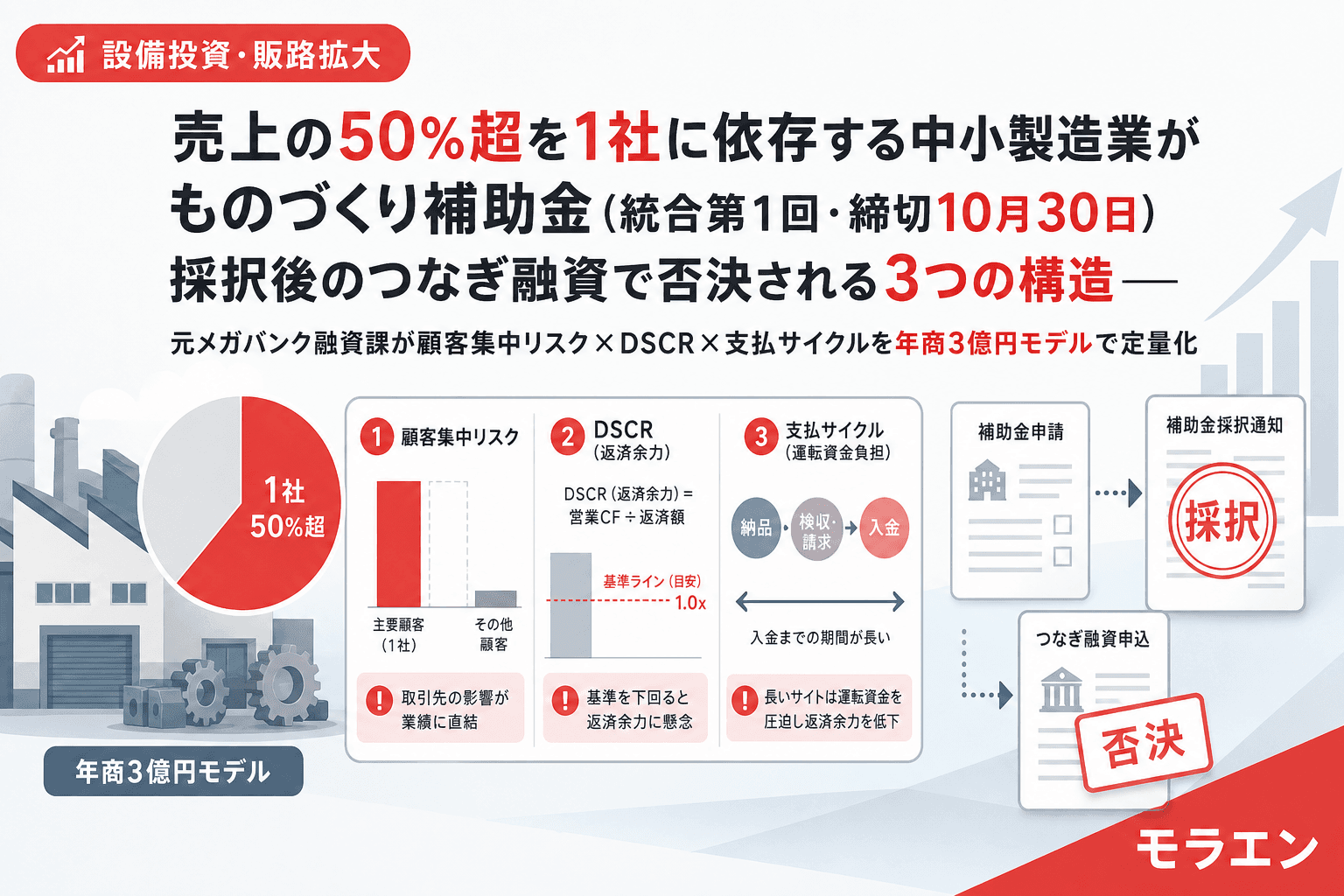 売上の50%超を1社に依存する中小製造業がものづくり補助金(統合第1回・締切10月30日)採択後のつなぎ融資で否決される3つの構造——元メガバンク融資課が顧客集中リスク×DSCR×支払サイクルを年商3億円モデルで定量化