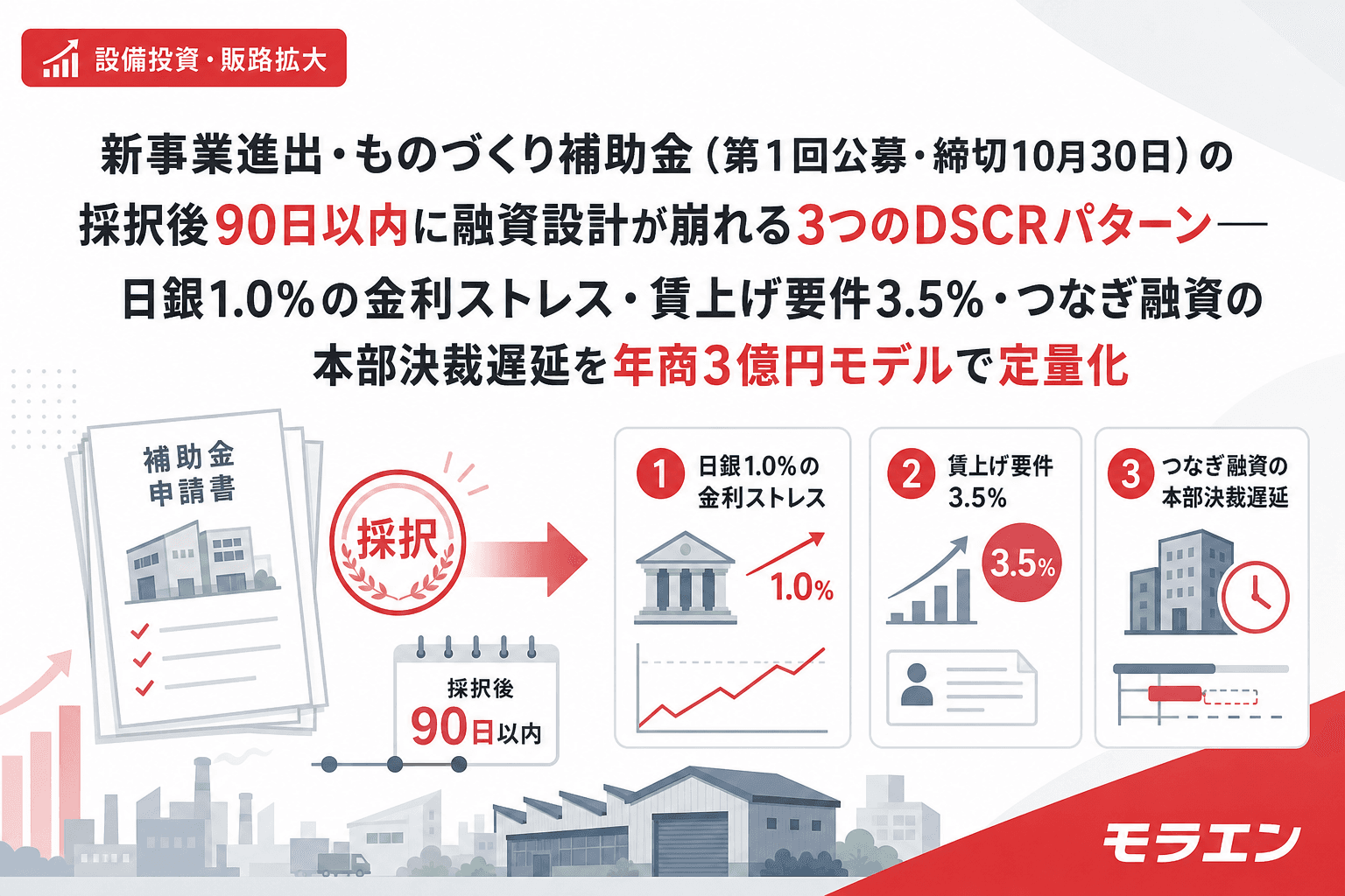 新事業進出・ものづくり補助金(第1回公募・締切10月30日)の採択後90日以内に融資設計が崩れる3つのDSCRパターン——日銀1.0%の金利ストレス・賃上げ要件3.5%・つなぎ融資の本部決裁遅延を年商3億円モデルで定量化