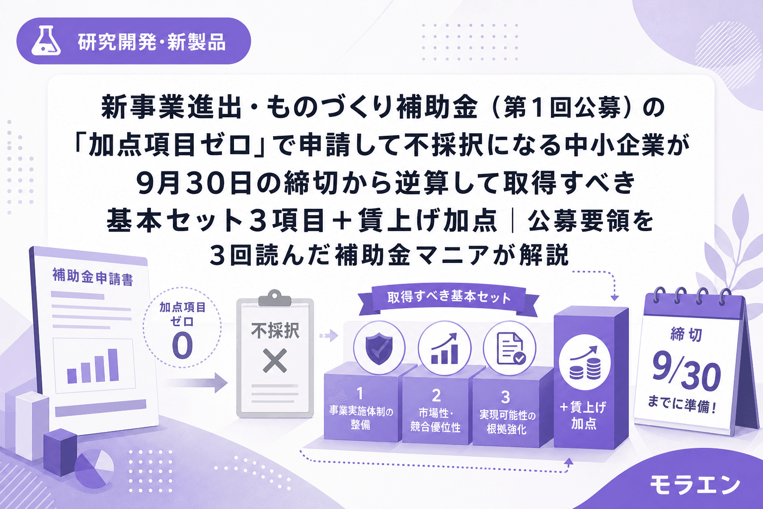 新事業進出・ものづくり補助金(第1回公募)の「加点項目ゼロ」で申請して不採択になる中小企業が9月30日の締切から逆算して取得すべき基本セット3項目+賃上げ加点|公募要領を3回読んだ補助金マニアが解説