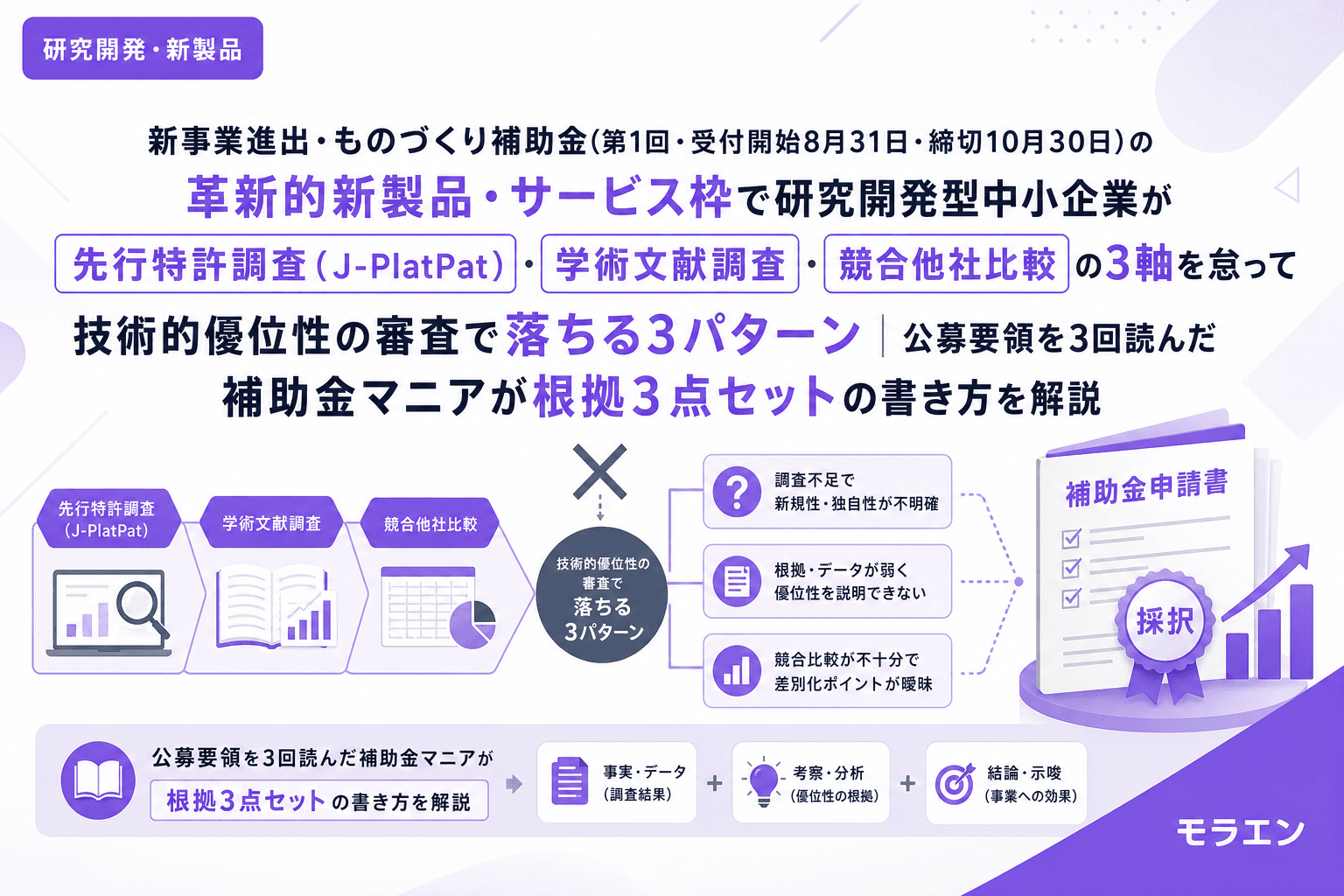 新事業進出・ものづくり補助金(第1回・受付開始8月31日・締切10月30日)の革新的新製品・サービス枠で研究開発型中小企業が先行特許調査(J-PlatPat)・学術文献調査・競合他社比較の3軸を怠って技術的優位性の審査で落ちる3パターン|公募要領を3回読んだ補助金マニアが根拠3点セットの書き方を解説