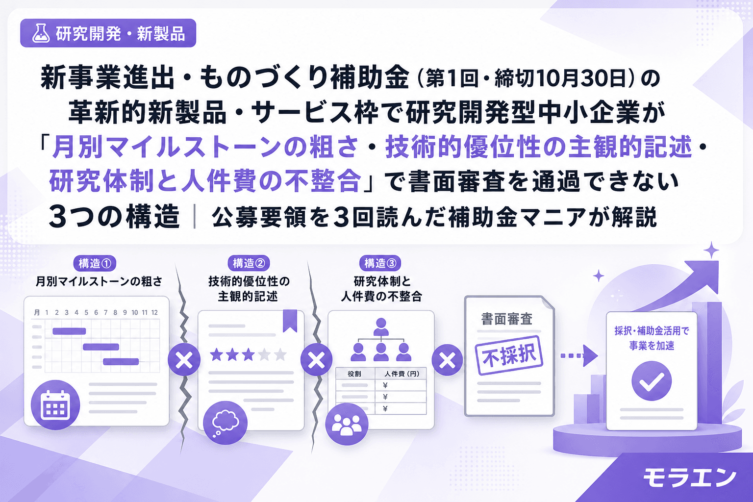新事業進出・ものづくり補助金(第1回・締切10月30日)の革新的新製品・サービス枠で研究開発型中小企業が「月別マイルストーンの粗さ・技術的優位性の主観的記述・研究体制と人件費の不整合」で書面審査を通過できない3つの構造|公募要領を3回読んだ補助金マニアが解説