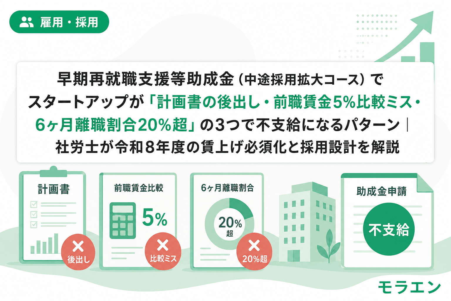 早期再就職支援等助成金(中途採用拡大コース)でスタートアップが「計画書の後出し・前職賃金5%比較ミス・6ヶ月離職割合20%超」の3つで不支給になるパターン|社労士が令和8年度の賃上げ必須化と採用設計を解説